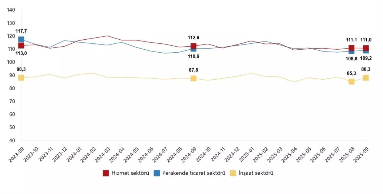 eylulde guven endeksi insaat ve perakende artista kvcFBKnV